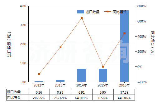 2012-2016年中國2-羥基-4-甲氧基二苯甲酮(HS29145020)進口量及增速統(tǒng)計